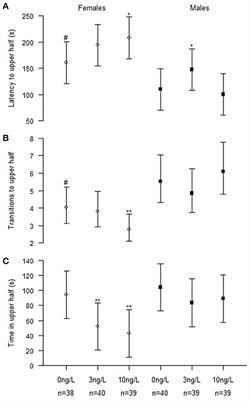 Persistent Effects of Developmental Exposure to 17α-Ethinylestradiol on the Zebrafish (Danio rerio) Brain Transcriptome and Behavior